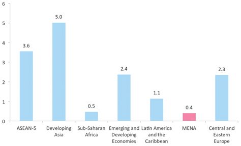 This is the normal growth phase of your hair and the technical terms for the stages of hair growth are Average Real Per Capita GDP Growth Rates Across Regions ...