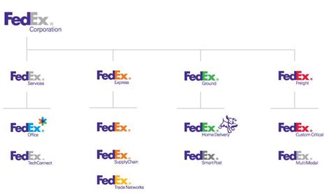 Fedex Brand Architecture Source Landor Associates I Heart Brand