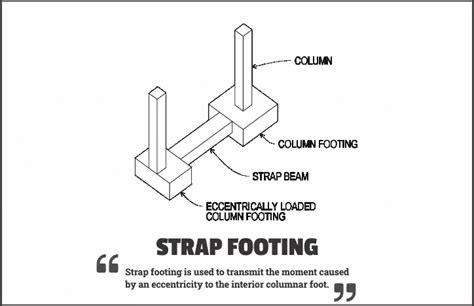 Strap Footing Design Advantages And Disadvantages