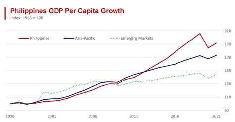 Gdp Per Capita Growth In Philippines Overtakes Rise In Asia Pacific And