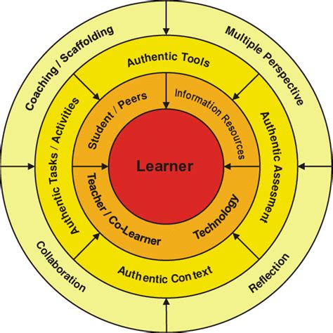 Student Centred Learning Environment Download Scientific Diagram