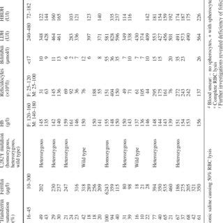 The interesting finding of this patient with haemolytic anaemia was the occurence of spherocytes in her blood smear. Pedigree of the family with HS and hemochromatosis ...