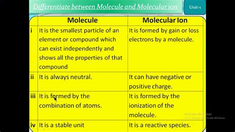 Differentiate Between Molecule And Molecular Ion Chy9fundamentals Of