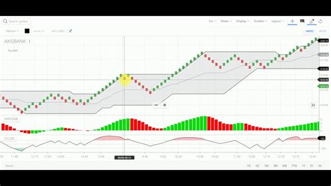 Intraday Safe Trading With Renko Chart Donchian Channel Awesome