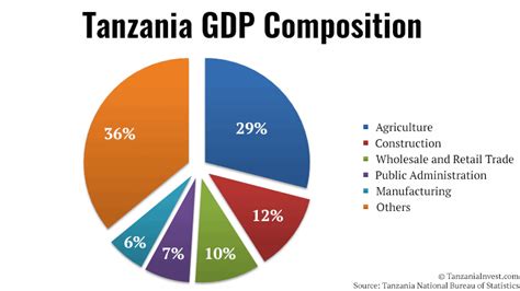 Further emphasizing its importance in the malaysian economy, agriculture provides employment for up to 40% of malaysia's population. GDP - TanzaniaInvest