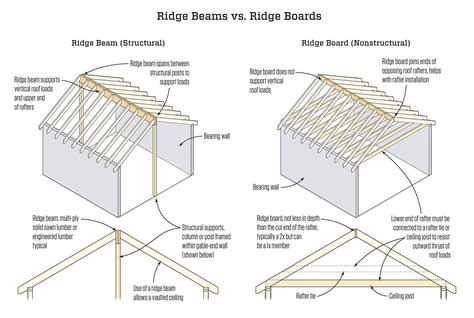How To Connect Rafters To Ridge Beam Home Interior Design
