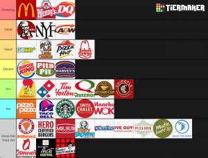 Tim hortons is the biggest fast food chain in canada with 4,268 stores. Fast Food Chains (Canada) Tier List (Community Rank ...