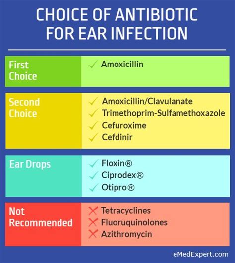 Choice Of Antibiotic For Ear Infection Infographic Antibiotics For
