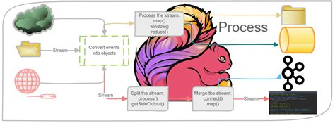 The Foundations For Building An Apache Flink Application Dzone