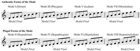 Heptatonic Scales Introduction To Modes