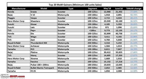 Contact bajaj finserv customer care for all types of inquiries. June 2018: Two Wheeler Sales Figures & Analysis - Team-BHP