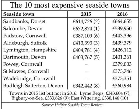 Two South Hams Coastal Towns Among Top 10 Most Expensive Kingsbridge