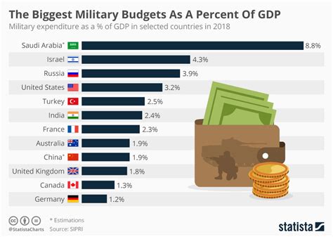 These Countries Have The Biggest Military Budgets As A Percentage Of