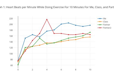 Graph 1 Heart Beats Per Minute While Doing Exercise For 10 Minutes For