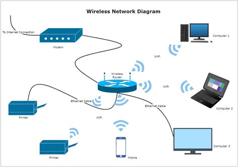 Wireless Local Area Network Diagram