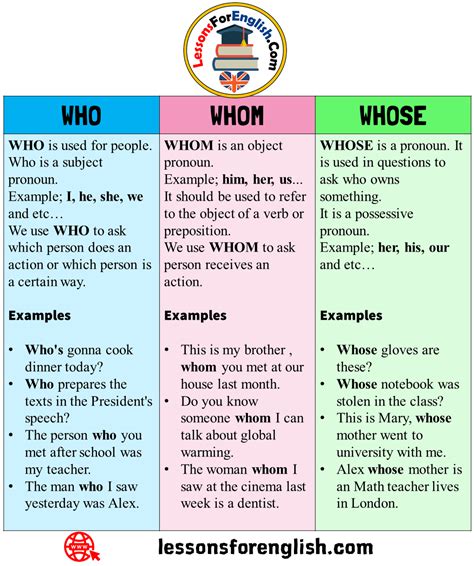 Uses And Example Sentences With Who Whose And Whom Lessons For English