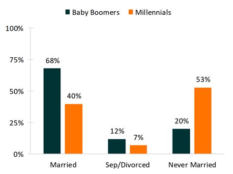 Generational Differences During Young Adulthood Families And