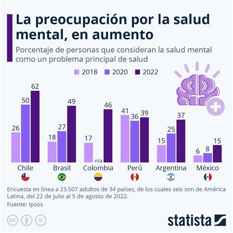 Gráfico La Preocupación Por La Salud Mental Aumenta En América Latina