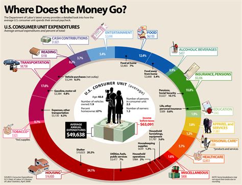 Us Consumer Unit Expenditures Where Does The Money Go Visually