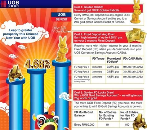 Compare fd interest earned, get maximum roi. Finance Malaysia Blogspot: Bank's Chinese New Year Promotions