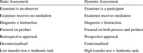 Comparisons Of Static Assessment Versus Dynamic Assessment Download Table