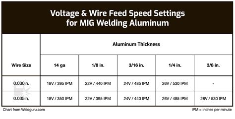Aluminum Mig Welding Settings Chart