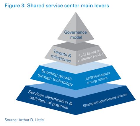 Beyond Cost Efficiencies In Shared Service Centers Arthur D Little