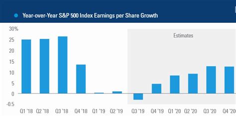 Us Earnings Growth Is Poised To Accelerate In 2020 Sherman Invest