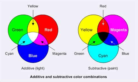 Understanding The Difference Between Rgb And Cmyk Brandripe