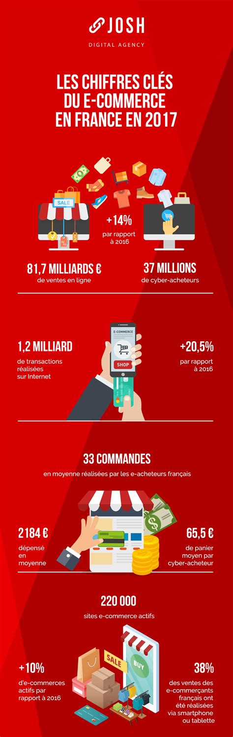 Infographie Les Chiffres Clés De Le Commerce En 2017 Josh Digital