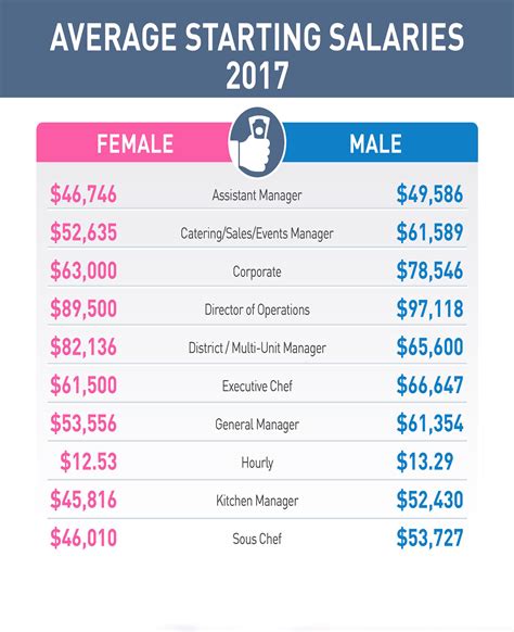 Recent Report Reveals Major Compensation Gaps Between Men And Women Within The Hospitality Industry