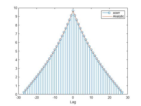 autocorrelation function of exponential sequence matlab simulink hot sex picture