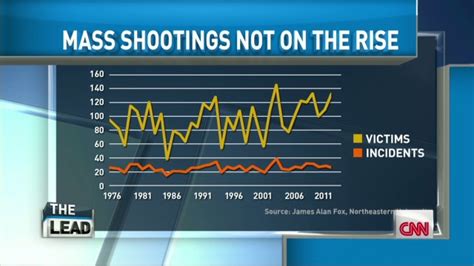 Professor Statistics Show Mass Shootings Not On The Rise The Lead