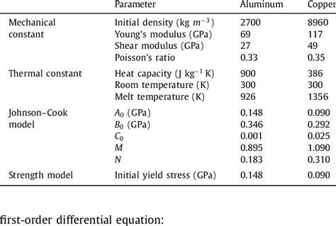 Material Properties And Johnson Cook Stress Model Constants For
