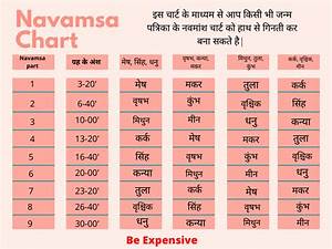 What Is The Navamsa Chart And How To Calculate Manually Astrology