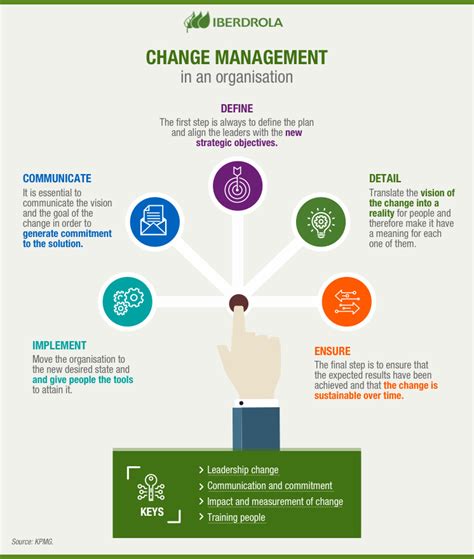What Is Change Management And Why Is It So Important Iberdrola