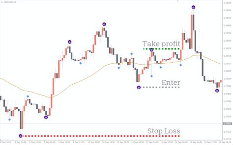 Swing Point Highs And Lows Indicator Free Forex Mt4 Indicators Forexa