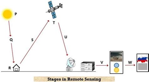 What Is Remote Sensing Principle Stages Of Operation Types And