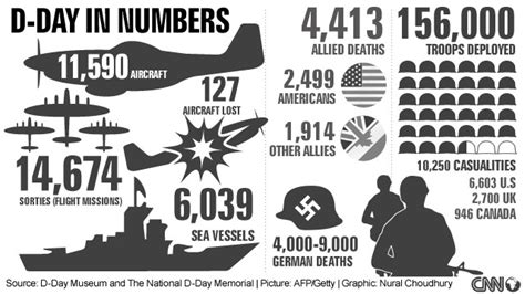 This 24 Facts About D Day Casualties Chart Understand More By