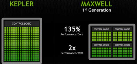 NVIDIA GeForce GTX 750 Ti 2GB Video Card Review Maxwell Architecture