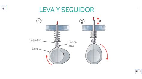 Leva Y Seguidor By Francisco Núñez On Prezi