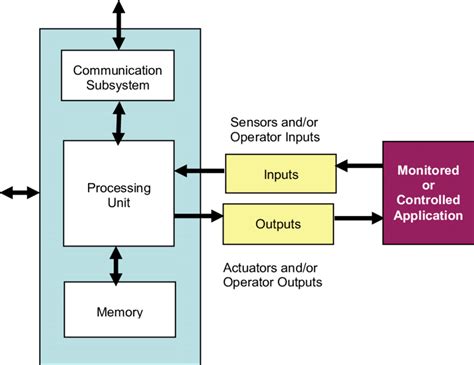 Block Diagram Representation Of A Generalized Computer System Source