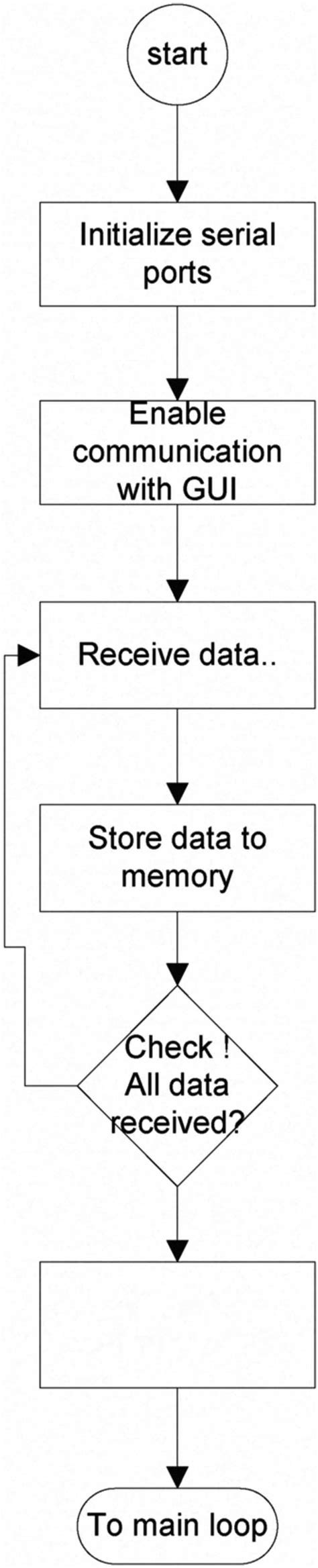 Figure2 System Flow Chart Description At Remote End Calculation And