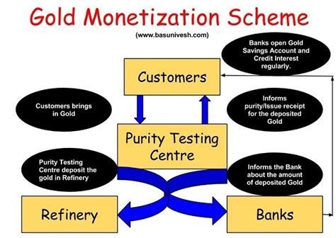 Individuals must note that once they have chosen the instalment amount, they cannot change the same during its course. Gold Monetization Scheme-Earn Tax-Free interest from your Gold