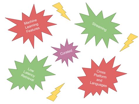 Accelerating Machine Learning with the Feature Store ...