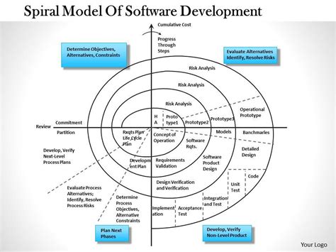 0514 Barry Boehm A Spiral Model Of Software Development And Enhancement