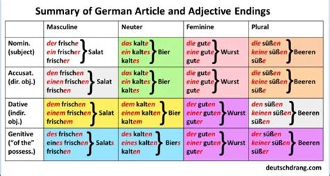 Pin By Evan Burden On Pin It Deutsch Iv Ap 2018 German Grammar How To Memorize Things Learn