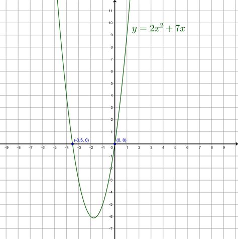 Sketch The Graph Of Y 2 X Squared 7 X Using Your Graphing