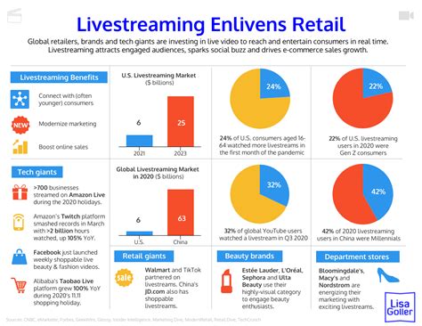 Livestreaming Enlivens Retail Lisa Goller Marketing B B Content For Retail Tech Strategy