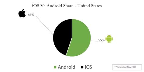 Ios Vs Android Share In India And The Us Surprising Data